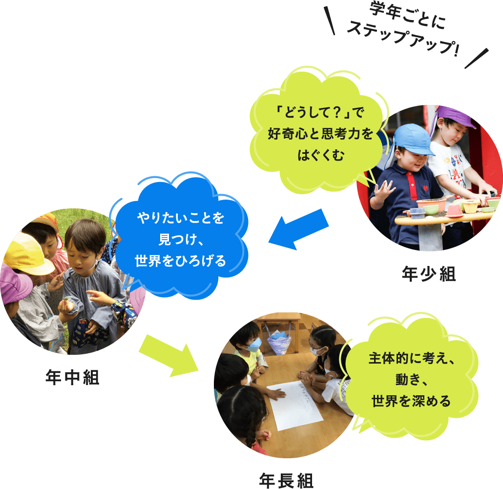 学年ごとにステップアップ！｜年少組-「どうして？」で好奇心と思考力をはぐくむ｜年中組-やりたいことを見つけ、世界をひろげる｜年長組-主体的に考え、動き、世界を深める